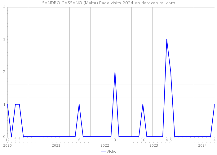 SANDRO CASSANO (Malta) Page visits 2024 
