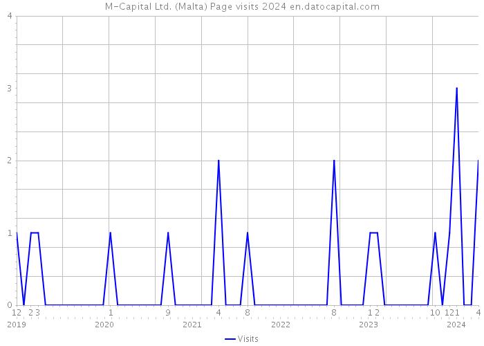 M-Capital Ltd. (Malta) Page visits 2024 