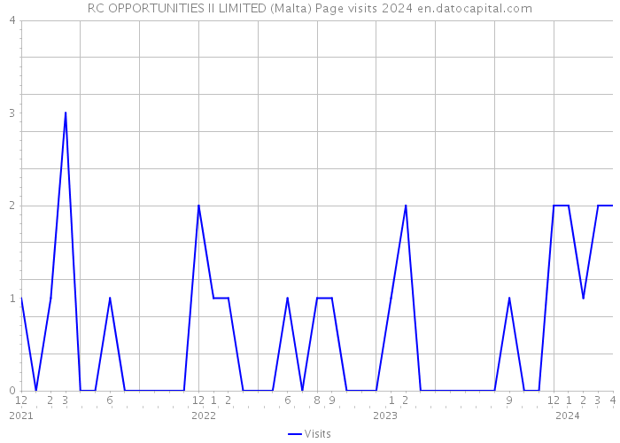 RC OPPORTUNITIES II LIMITED (Malta) Page visits 2024 