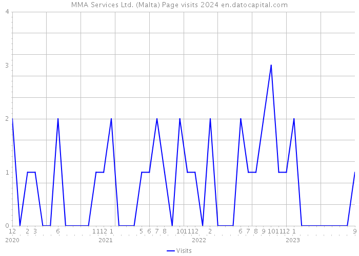 MMA Services Ltd. (Malta) Page visits 2024 