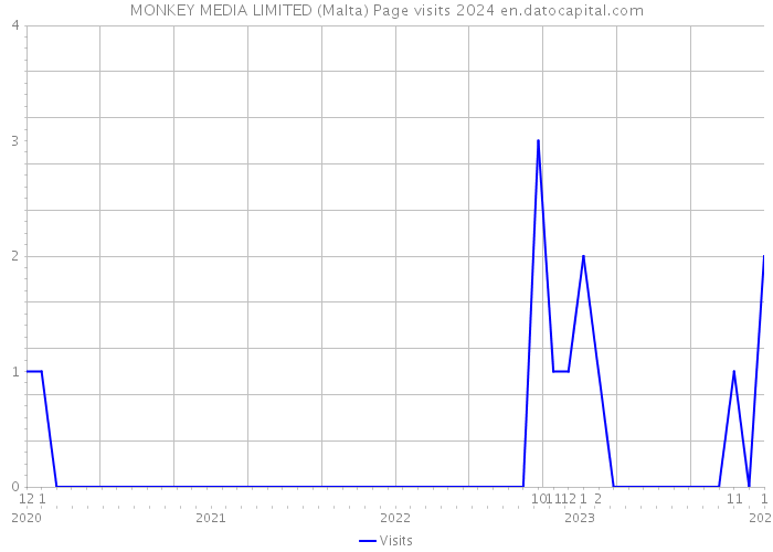 MONKEY MEDIA LIMITED (Malta) Page visits 2024 