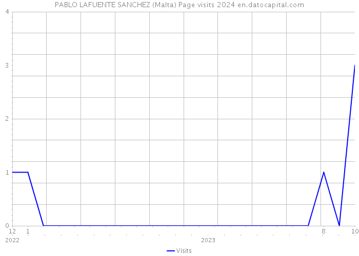 PABLO LAFUENTE SANCHEZ (Malta) Page visits 2024 