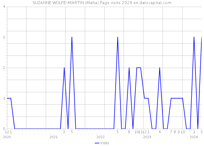 SUZANNE WOLFE-MARTIN (Malta) Page visits 2024 