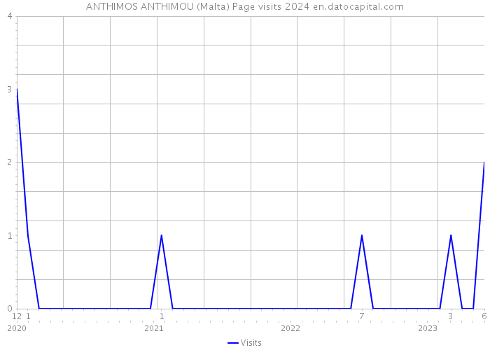 ANTHIMOS ANTHIMOU (Malta) Page visits 2024 