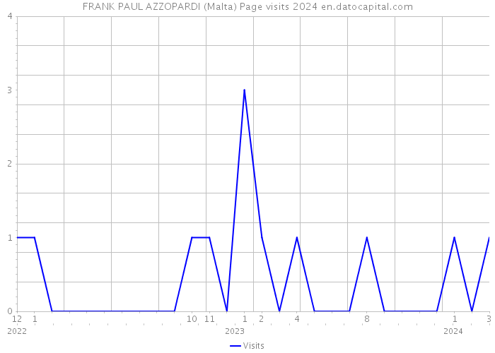 FRANK PAUL AZZOPARDI (Malta) Page visits 2024 