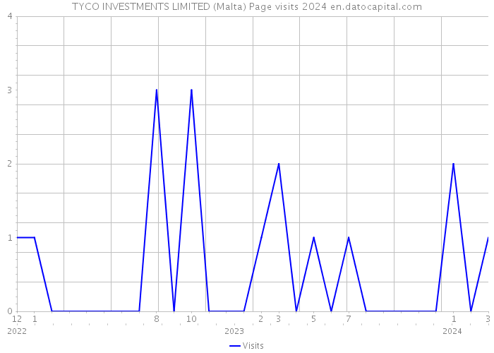 TYCO INVESTMENTS LIMITED (Malta) Page visits 2024 