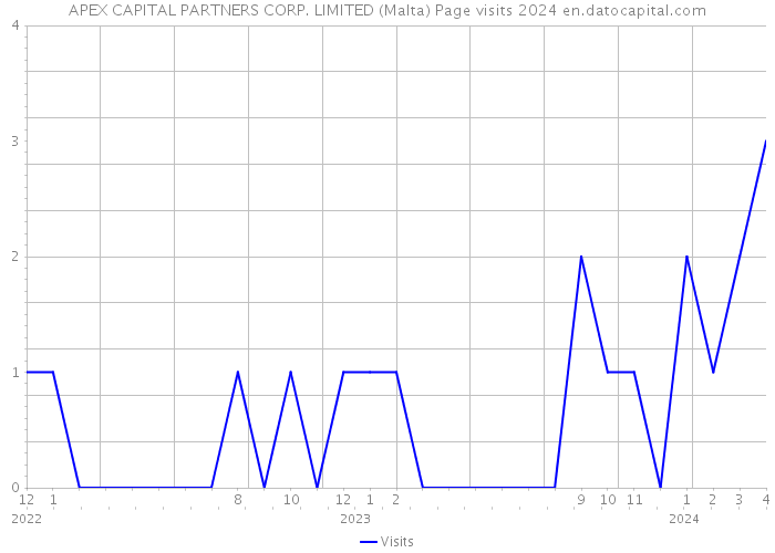 APEX CAPITAL PARTNERS CORP. LIMITED (Malta) Page visits 2024 