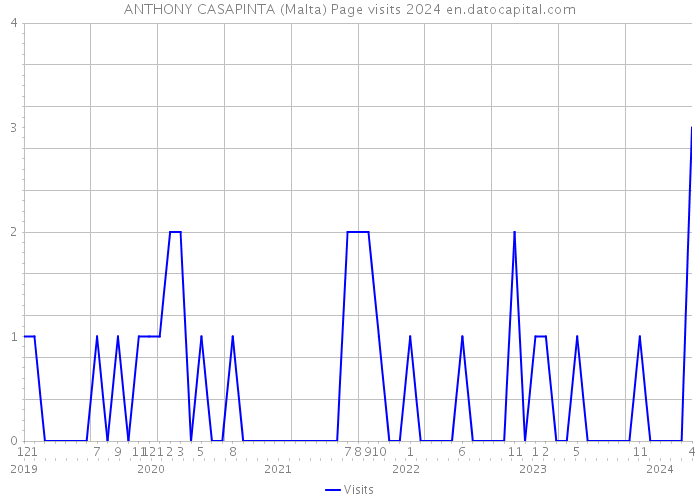 ANTHONY CASAPINTA (Malta) Page visits 2024 