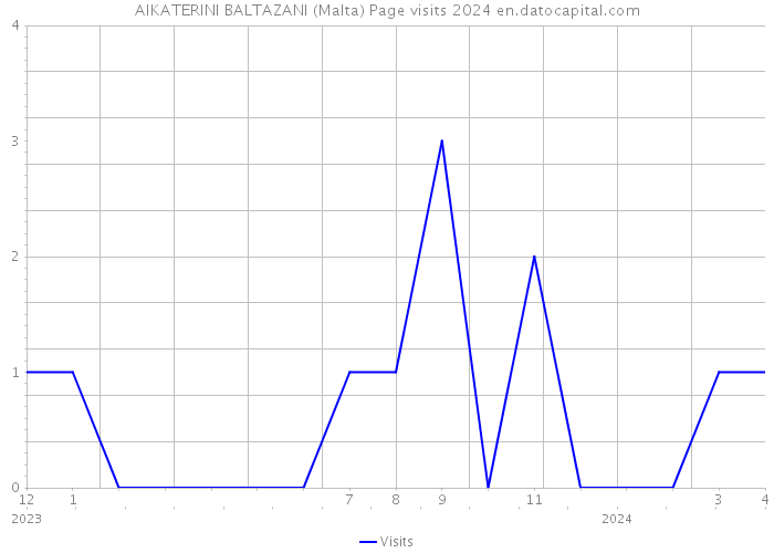 AIKATERINI BALTAZANI (Malta) Page visits 2024 