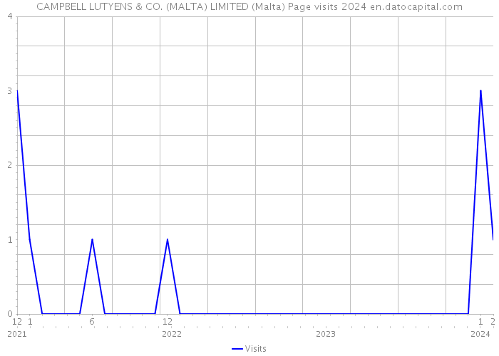 CAMPBELL LUTYENS & CO. (MALTA) LIMITED (Malta) Page visits 2024 