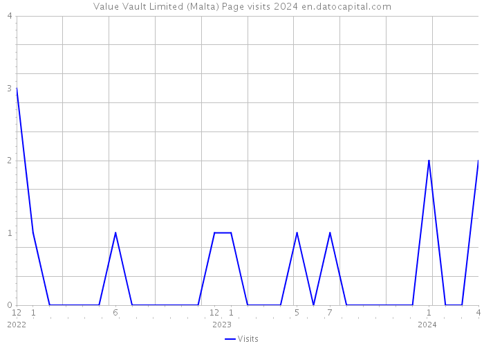 Value Vault Limited (Malta) Page visits 2024 