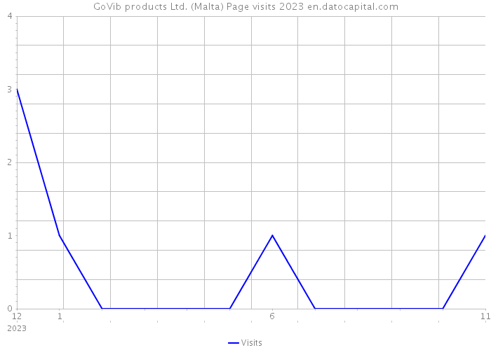 GoVib products Ltd. (Malta) Page visits 2023 