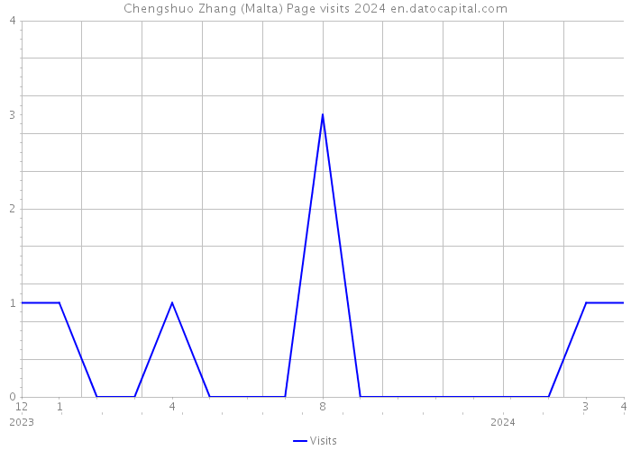 Chengshuo Zhang (Malta) Page visits 2024 