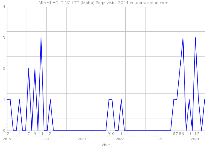 MIAMI HOLDING LTD (Malta) Page visits 2024 