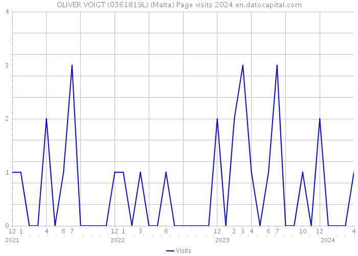 OLIVER VOIGT (0361819L) (Malta) Page visits 2024 