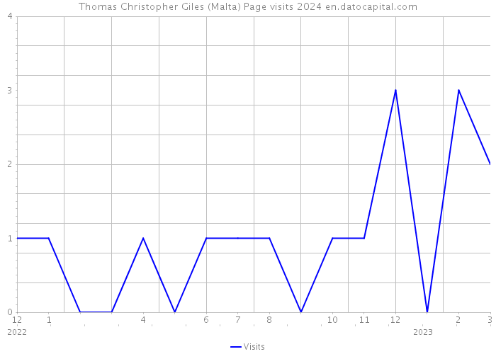 Thomas Christopher Giles (Malta) Page visits 2024 