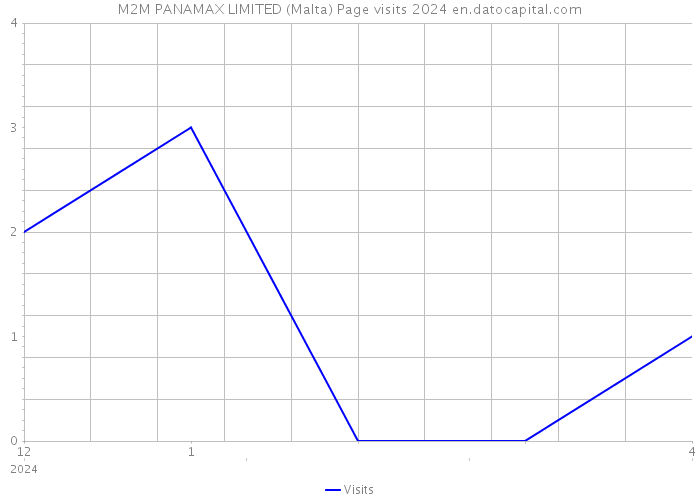 M2M PANAMAX LIMITED (Malta) Page visits 2024 
