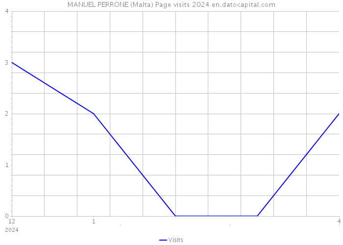 MANUEL PERRONE (Malta) Page visits 2024 