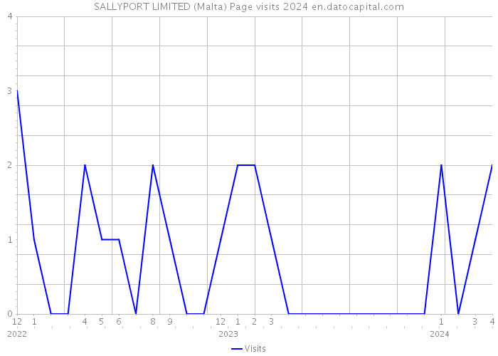 SALLYPORT LIMITED (Malta) Page visits 2024 