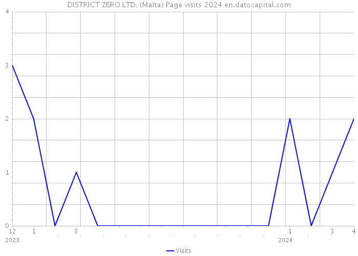 DISTRICT ZERO LTD. (Malta) Page visits 2024 