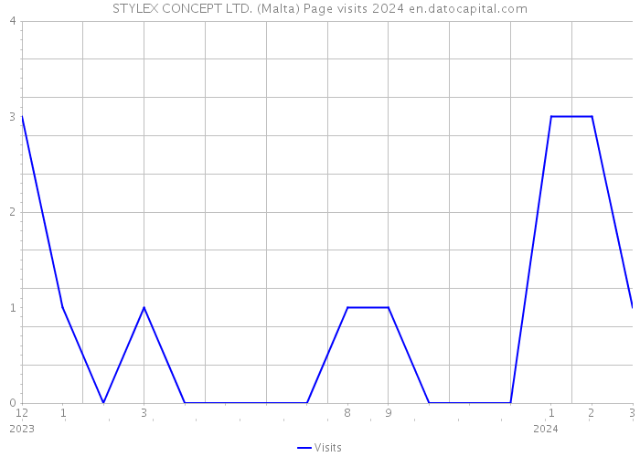 STYLEX CONCEPT LTD. (Malta) Page visits 2024 