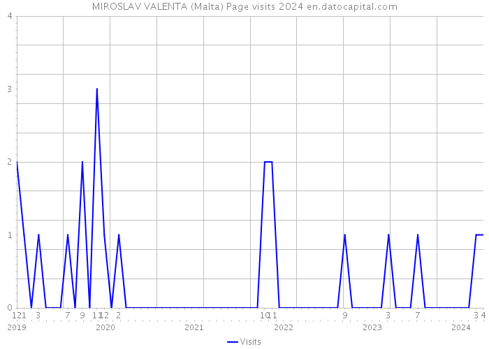 MIROSLAV VALENTA (Malta) Page visits 2024 