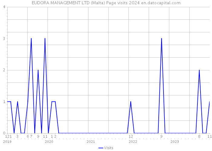 EUDORA MANAGEMENT LTD (Malta) Page visits 2024 