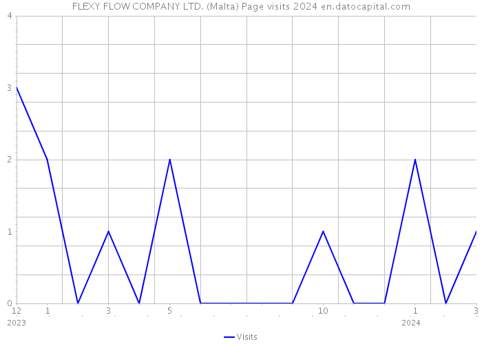 FLEXY FLOW COMPANY LTD. (Malta) Page visits 2024 