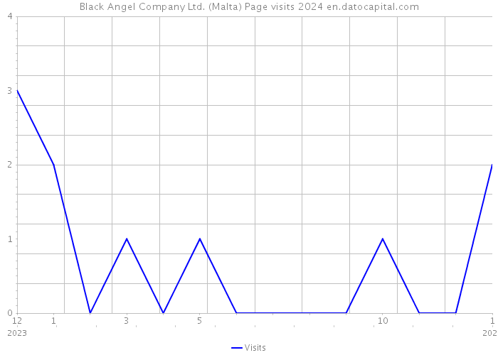 Black Angel Company Ltd. (Malta) Page visits 2024 