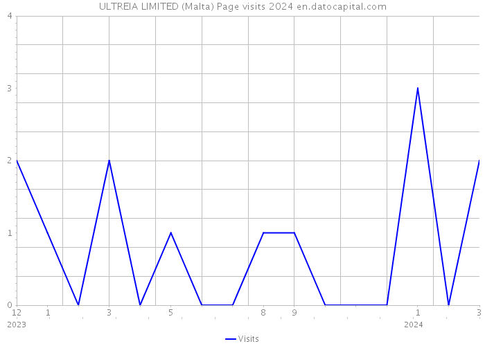 ULTREIA LIMITED (Malta) Page visits 2024 