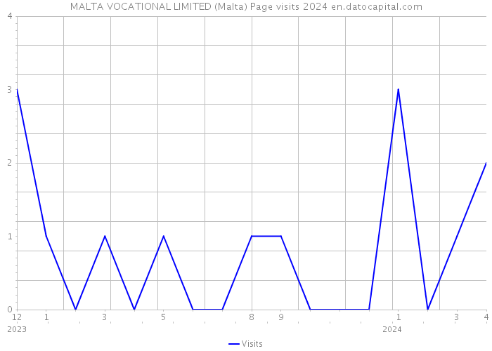 MALTA VOCATIONAL LIMITED (Malta) Page visits 2024 