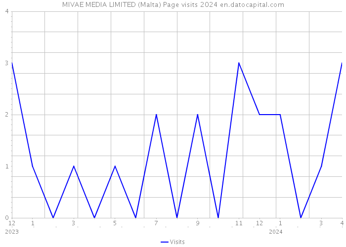 MIVAE MEDIA LIMITED (Malta) Page visits 2024 