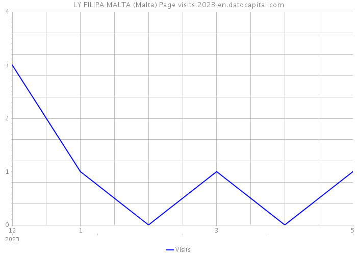 LY FILIPA MALTA (Malta) Page visits 2023 
