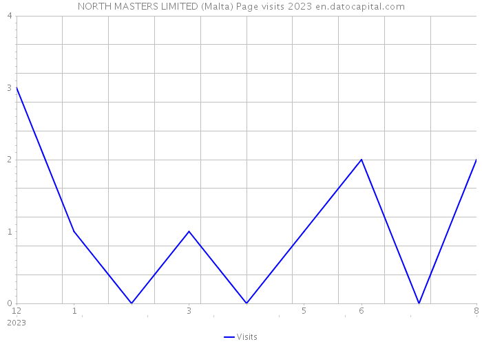 NORTH MASTERS LIMITED (Malta) Page visits 2023 