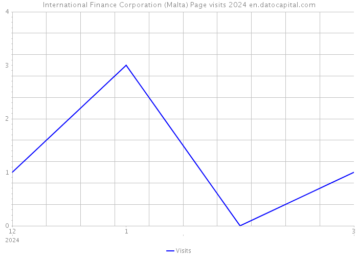 International Finance Corporation (Malta) Page visits 2024 