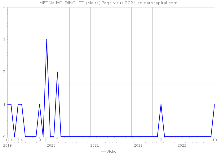 MEDNA HOLDING LTD (Malta) Page visits 2024 