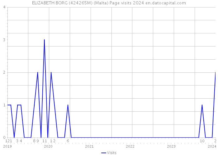 ELIZABETH BORG (424265M) (Malta) Page visits 2024 