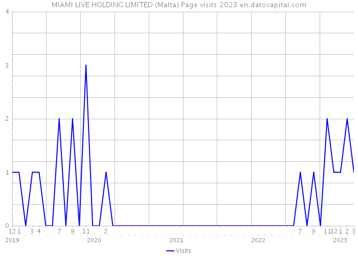 MIAMI LIVE HOLDING LIMITED (Malta) Page visits 2023 