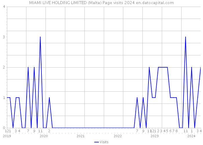 MIAMI LIVE HOLDING LIMITED (Malta) Page visits 2024 