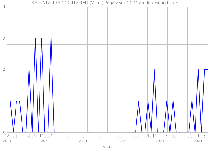 KALKATA TRADING LIMITED (Malta) Page visits 2024 