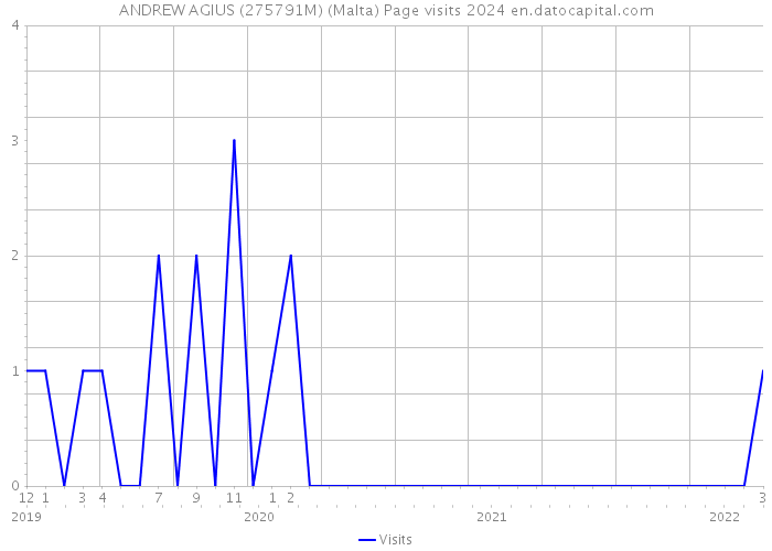 ANDREW AGIUS (275791M) (Malta) Page visits 2024 