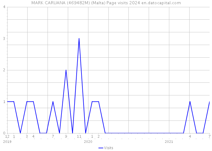 MARK CARUANA (469482M) (Malta) Page visits 2024 