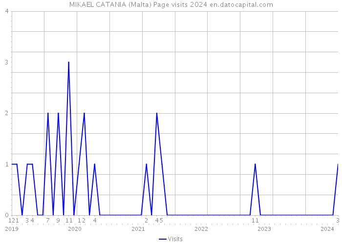 MIKAEL CATANIA (Malta) Page visits 2024 