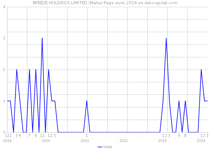 BREEZE HOLDINGS LIMITED (Malta) Page visits 2024 
