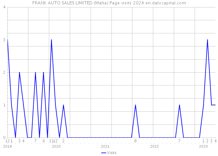 FRANK AUTO SALES LIMITED (Malta) Page visits 2024 