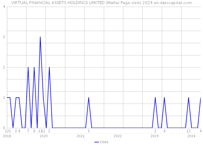 VIRTUAL FINANCIAL ASSETS HOLDINGS LIMITED (Malta) Page visits 2024 