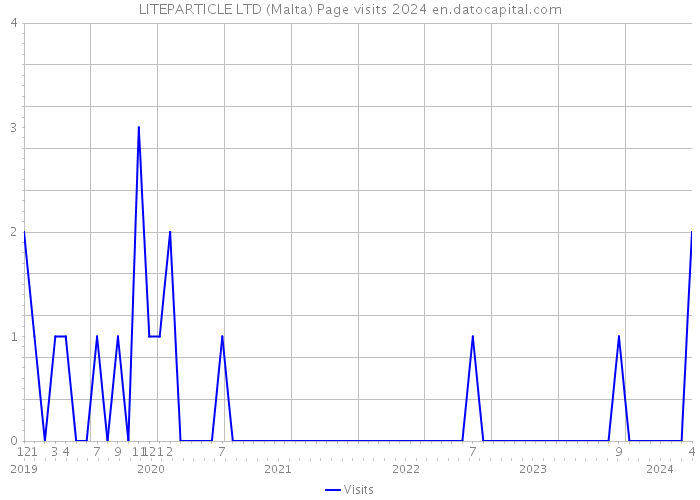 LITEPARTICLE LTD (Malta) Page visits 2024 