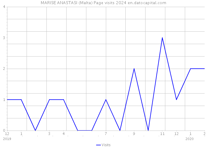 MARISE ANASTASI (Malta) Page visits 2024 