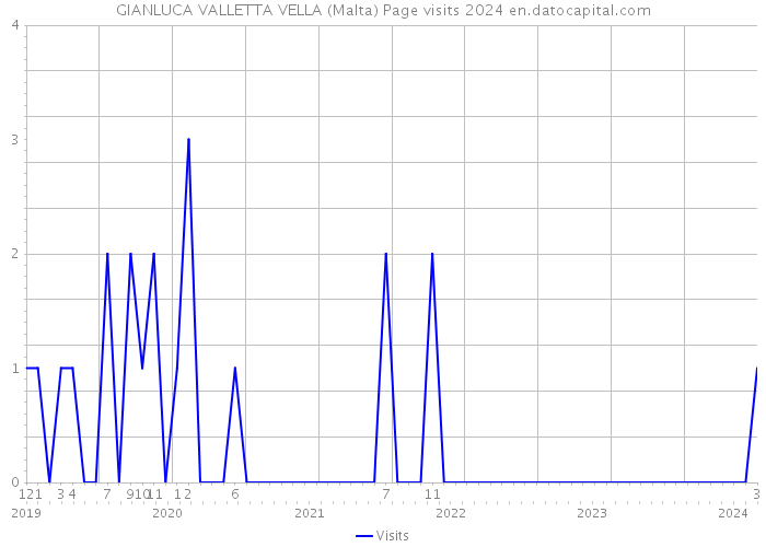 GIANLUCA VALLETTA VELLA (Malta) Page visits 2024 