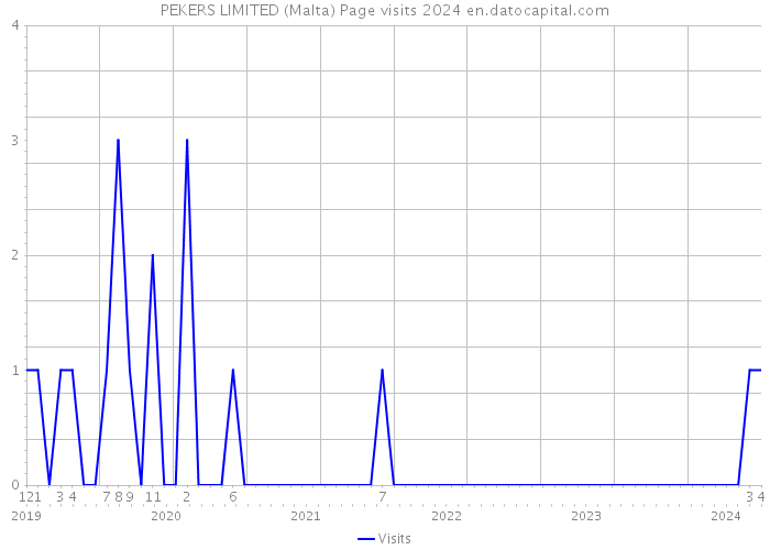 PEKERS LIMITED (Malta) Page visits 2024 